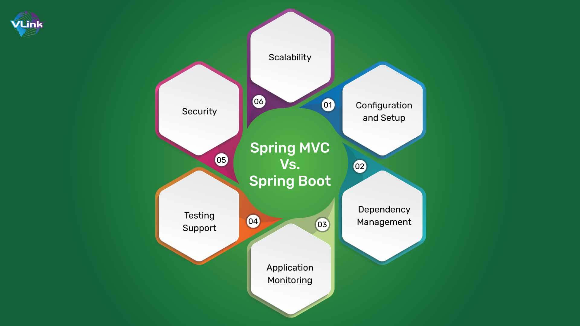 Spring MVC Vs. Spring Boot