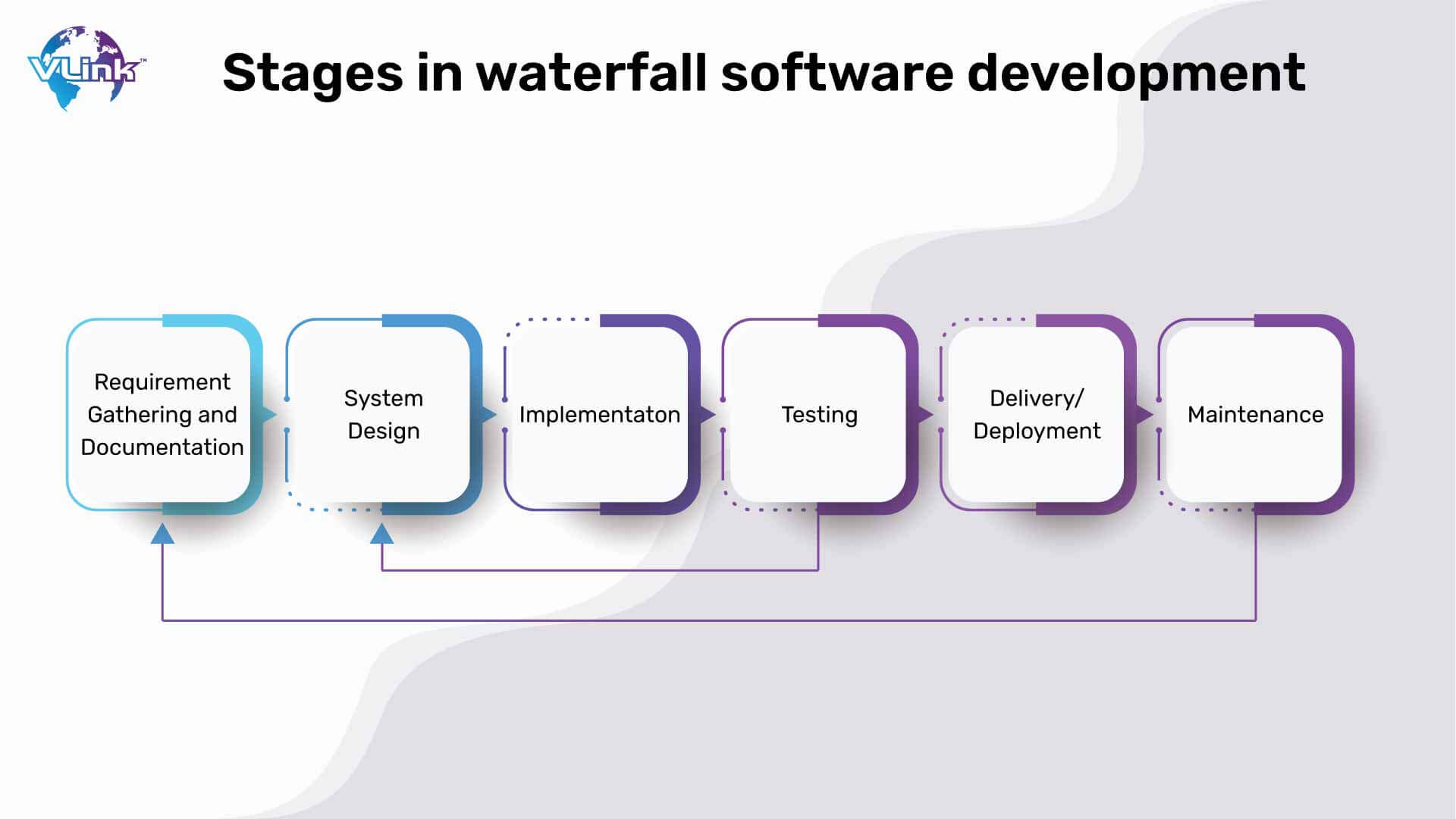 Stages in waterfall software development