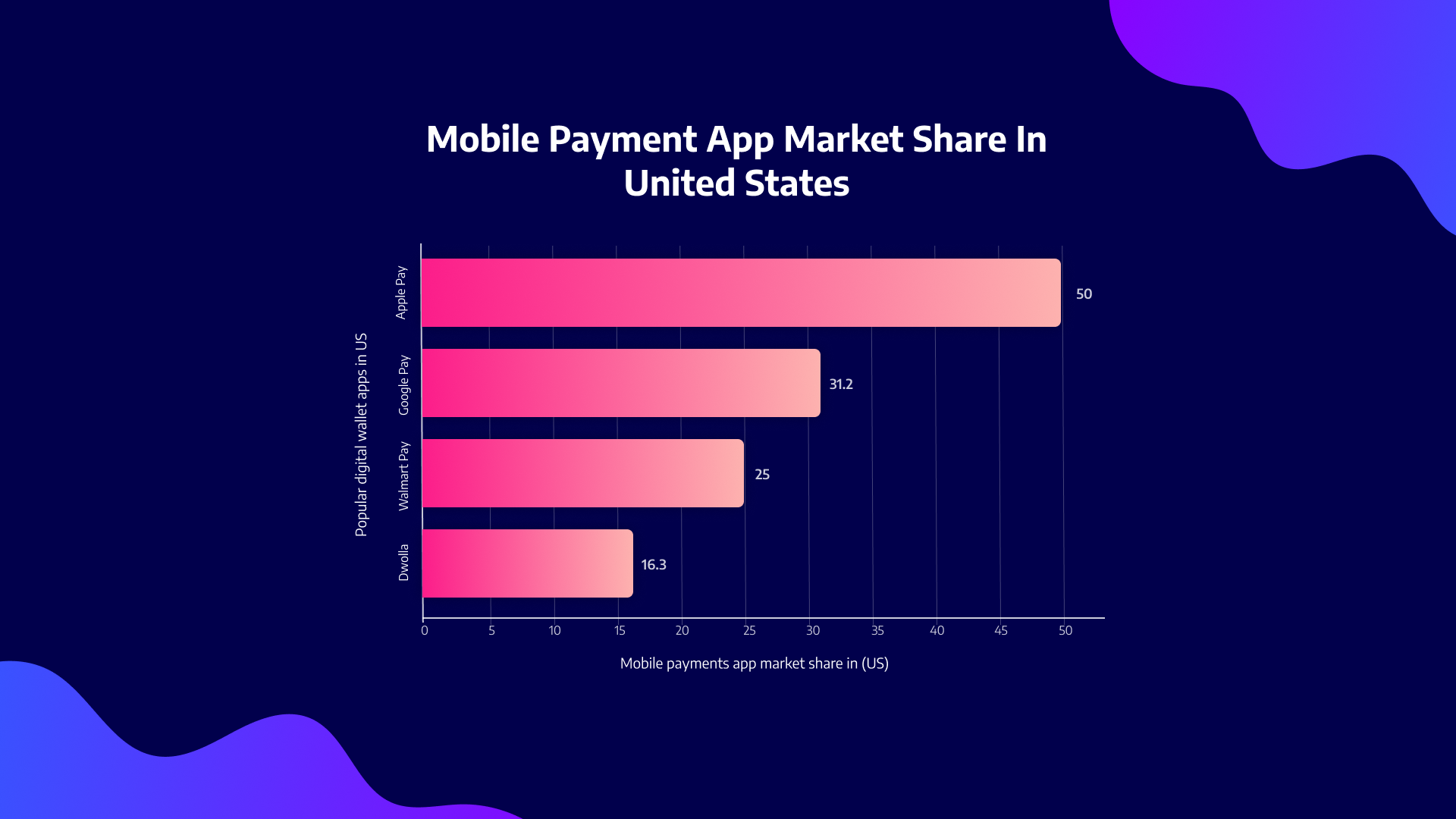 Mobile Payment App Market Share in United States 