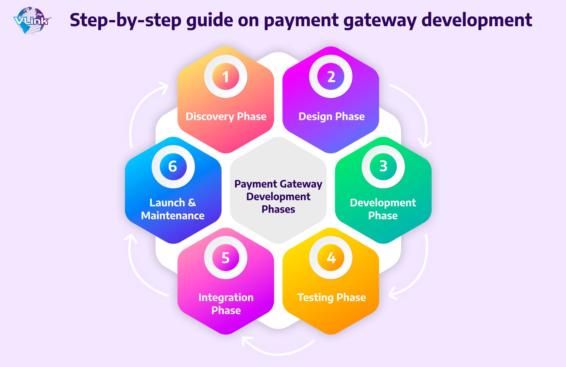 Step-By-Step Guide on Payment Gateway Development 
