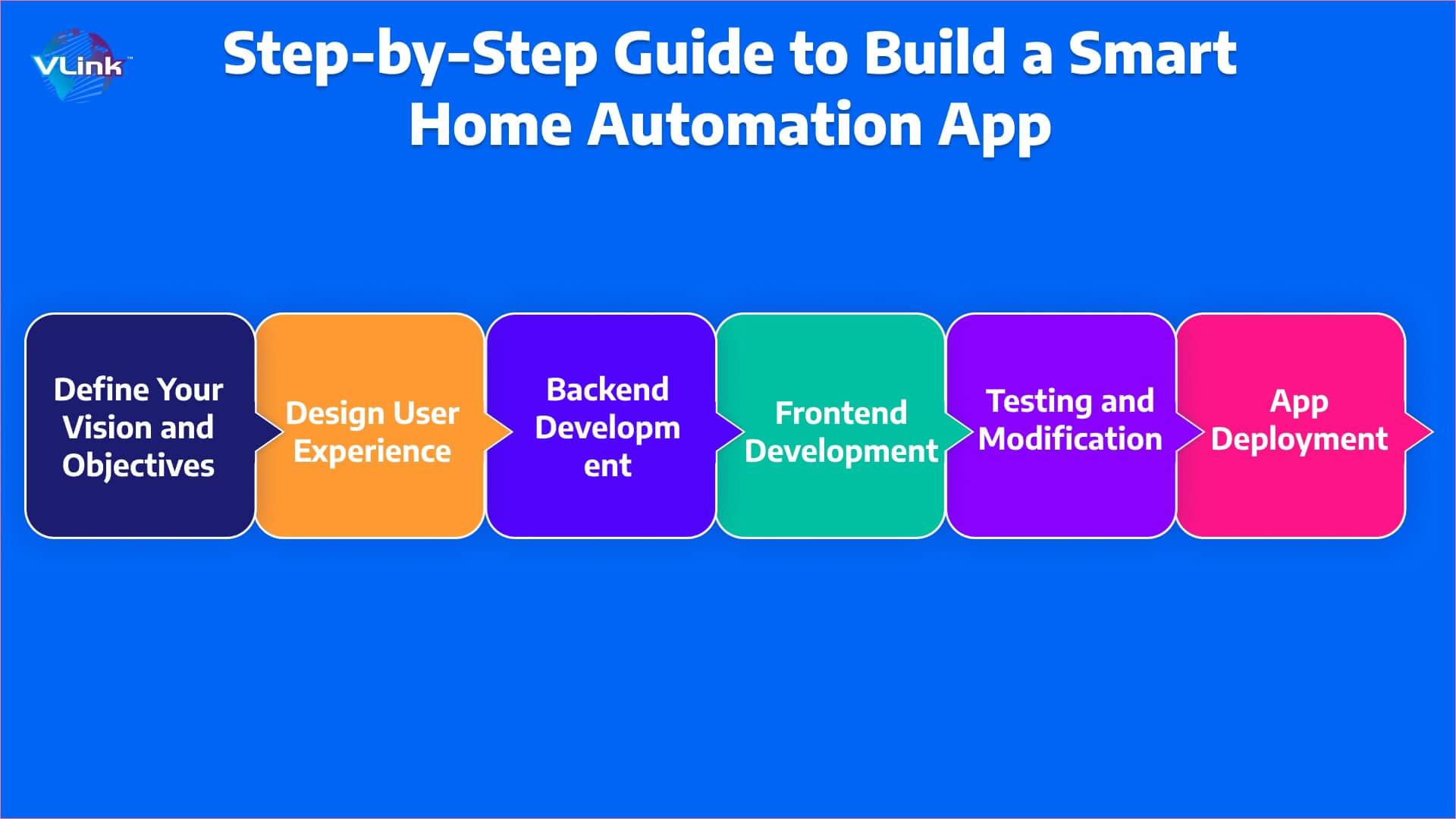 Step-by-Step Guide to Build a Smart Home Automation App