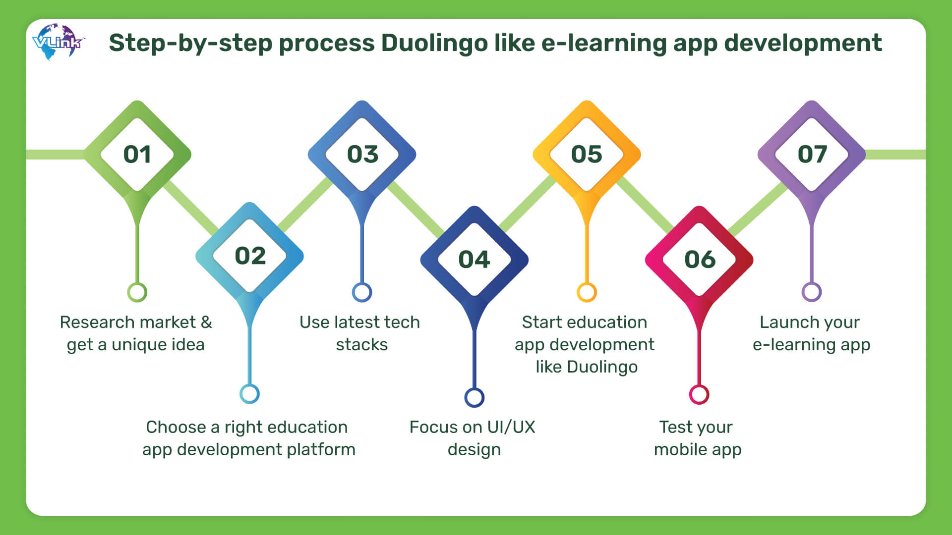 Step-by-step process to build a language learning app like Duolingo 