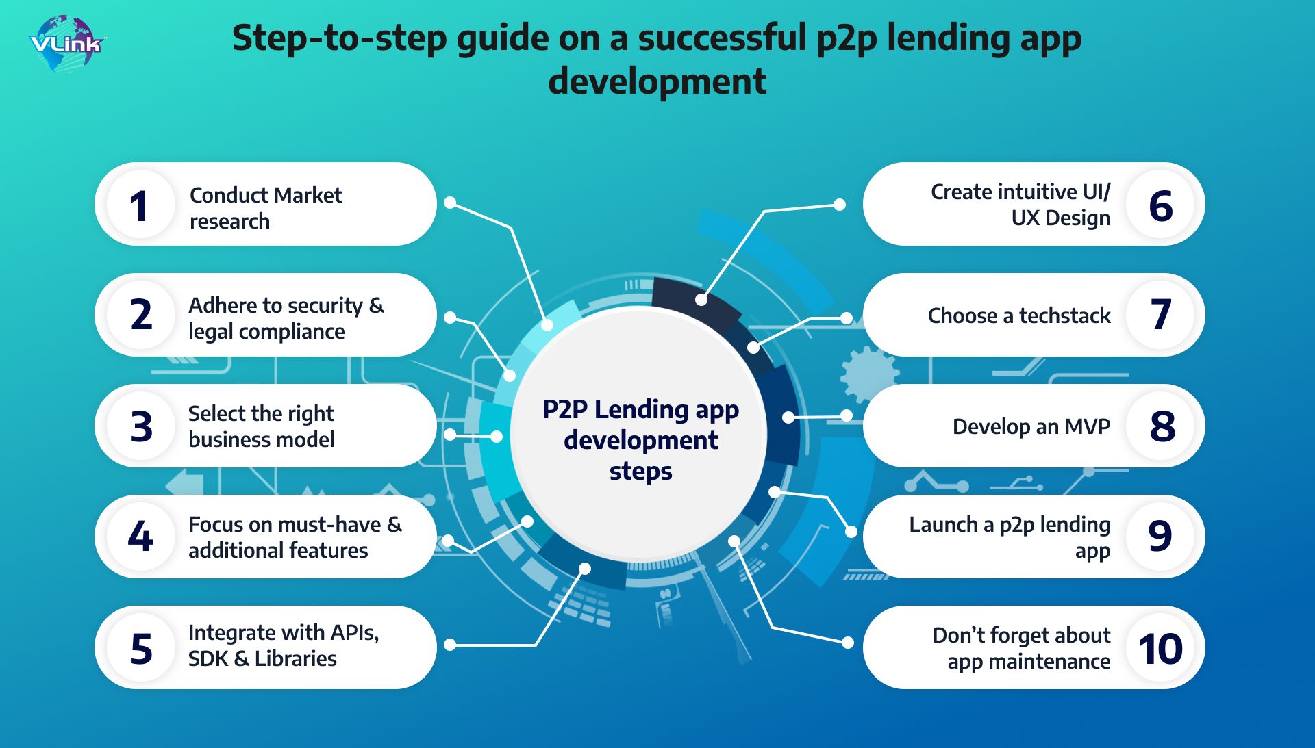 Step-to-Step Guide on a Successful P2P Lending App Development 