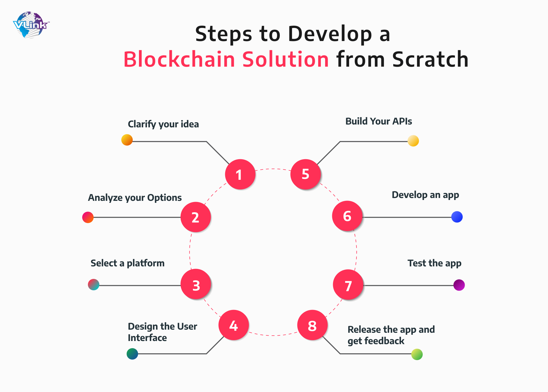 Steps to Develop a Blockchain Solution from Scratch