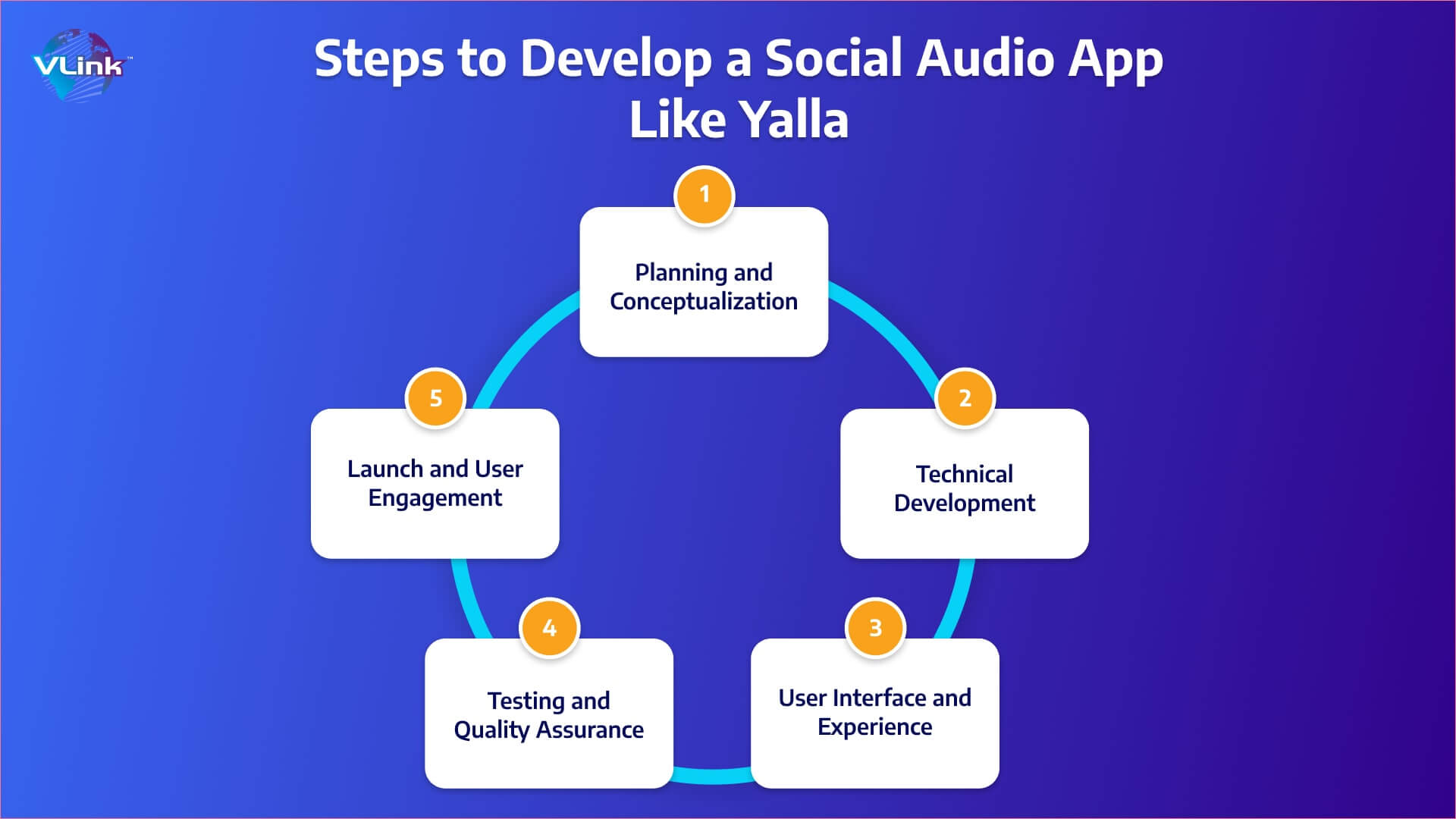 Steps to Develop a Social Audio App Like Yalla 