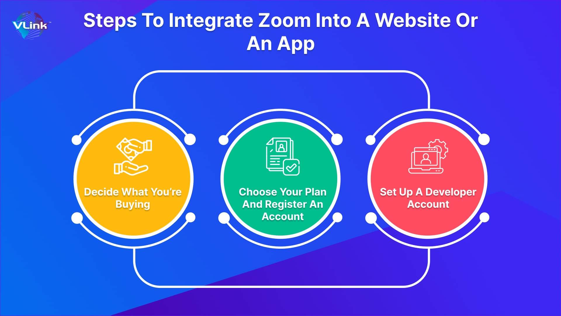 Steps to integrate zoom into a website or an app