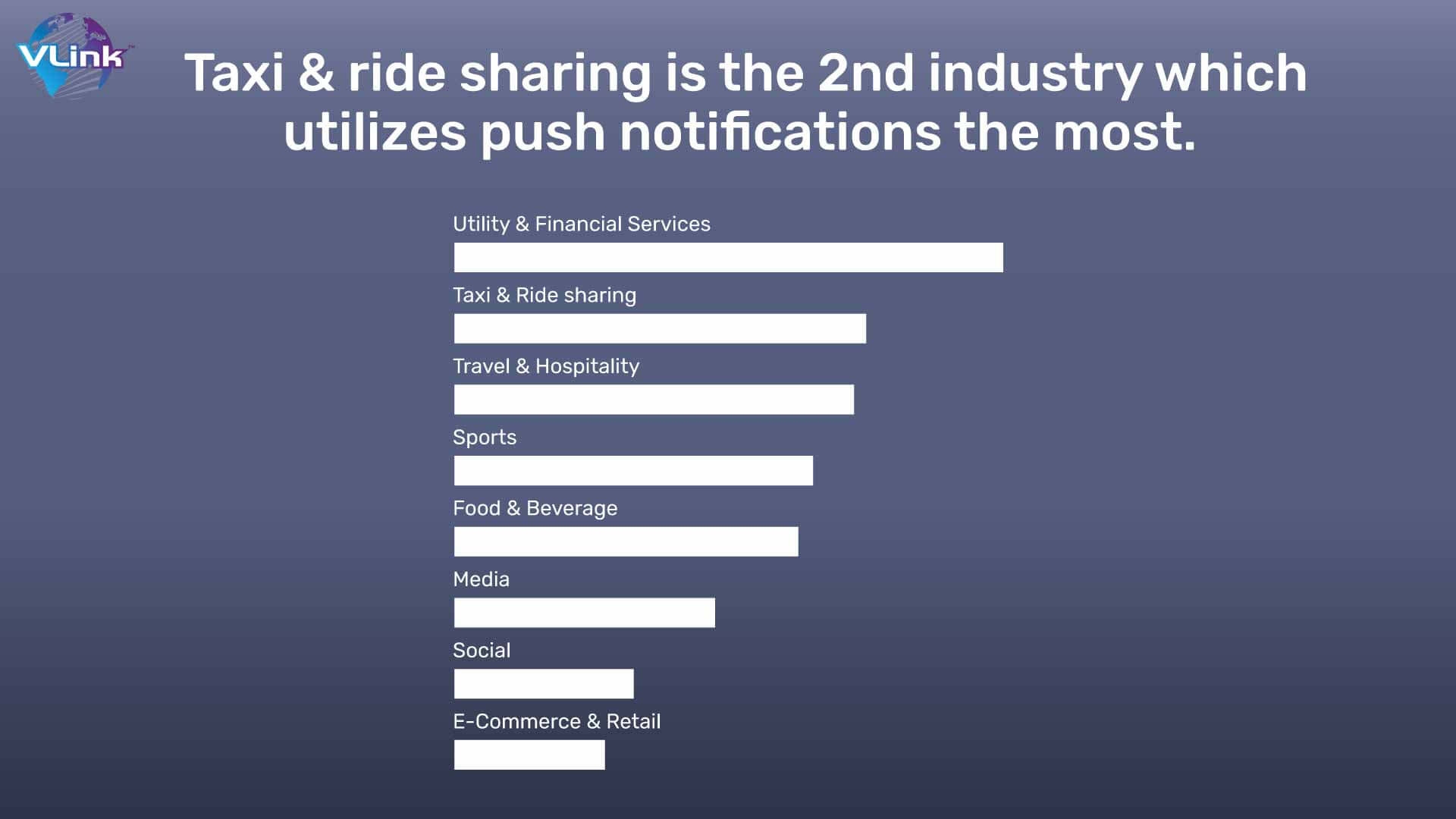 Taxi & ride sharing is the 2nd industry which utilizes push notifications the most