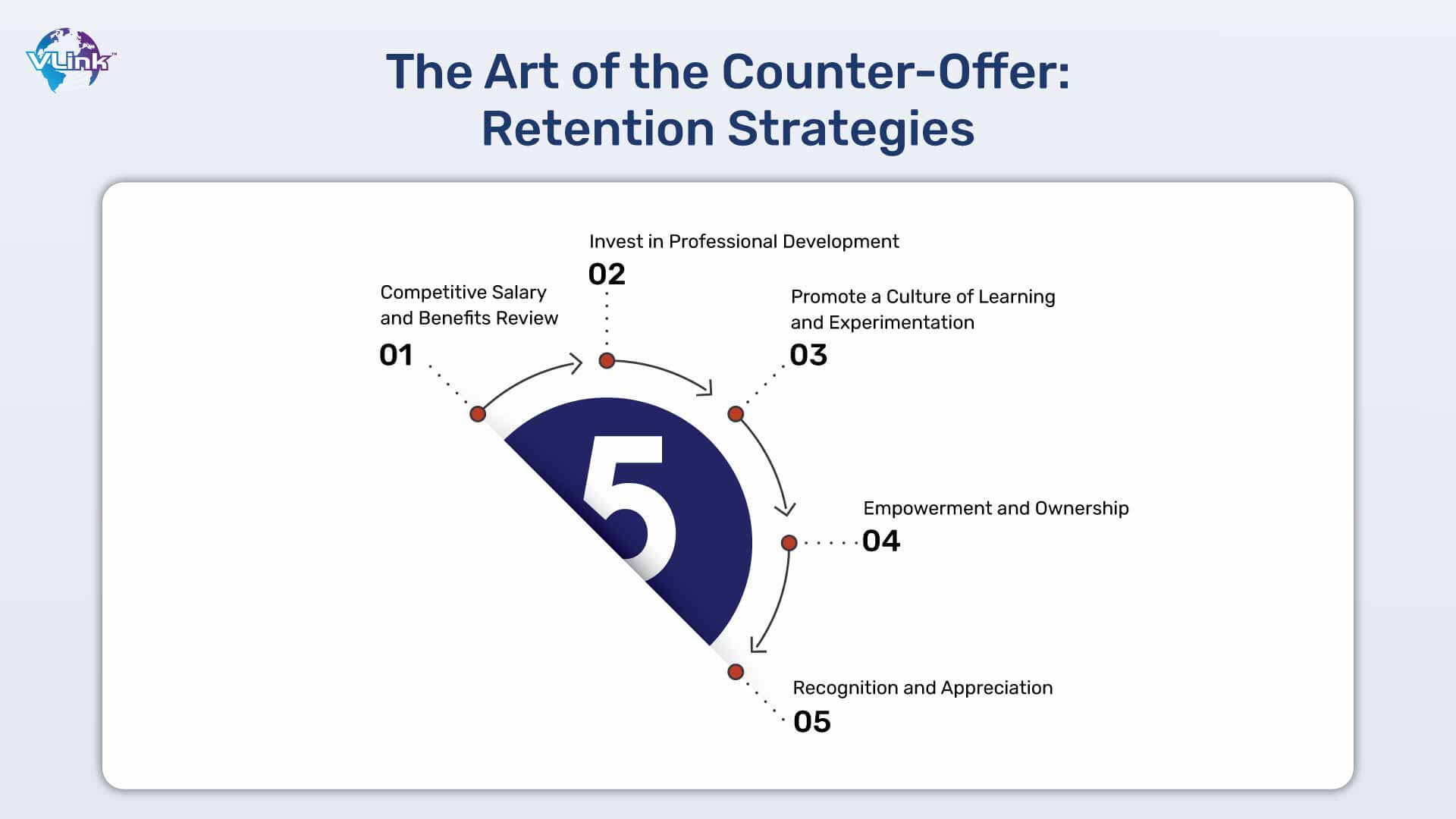 The Art of the Counter-Offer Retention Strategies