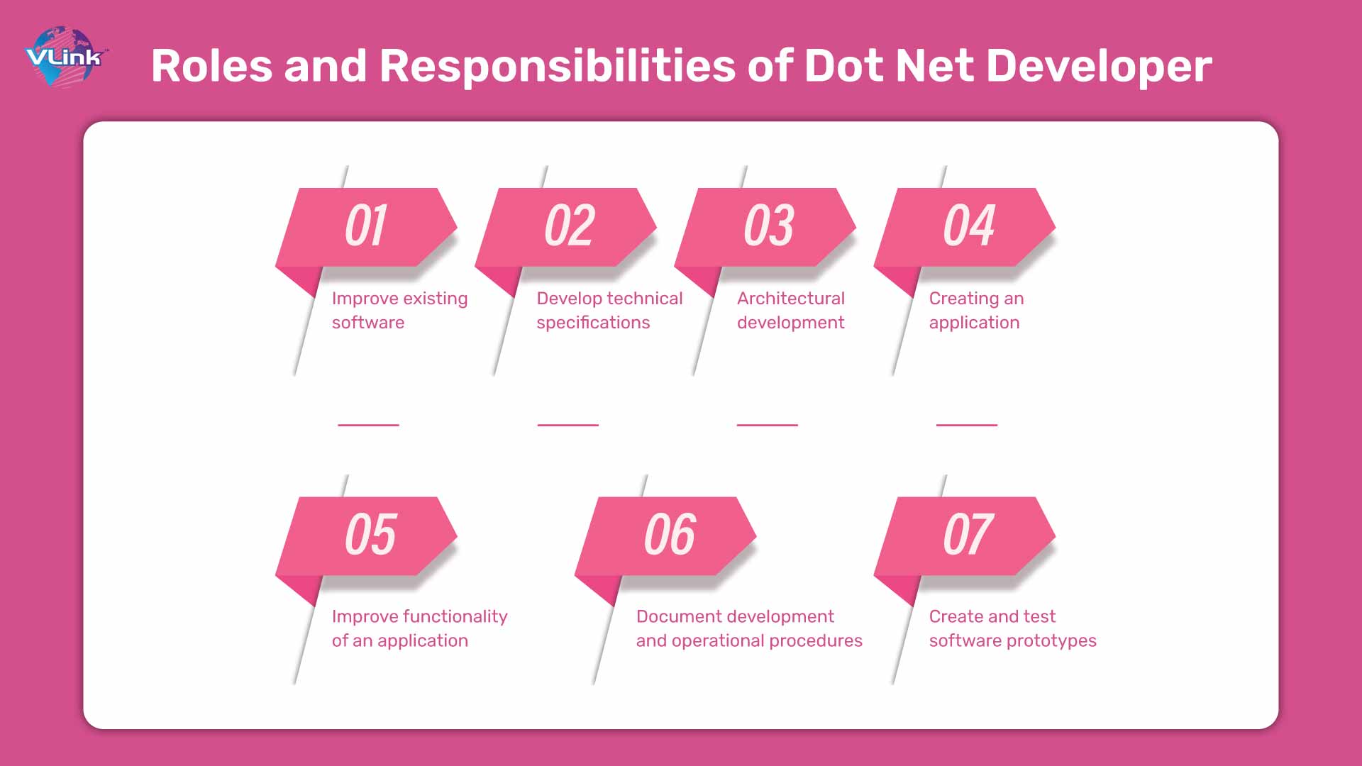 The Role of Dot Net Developer
