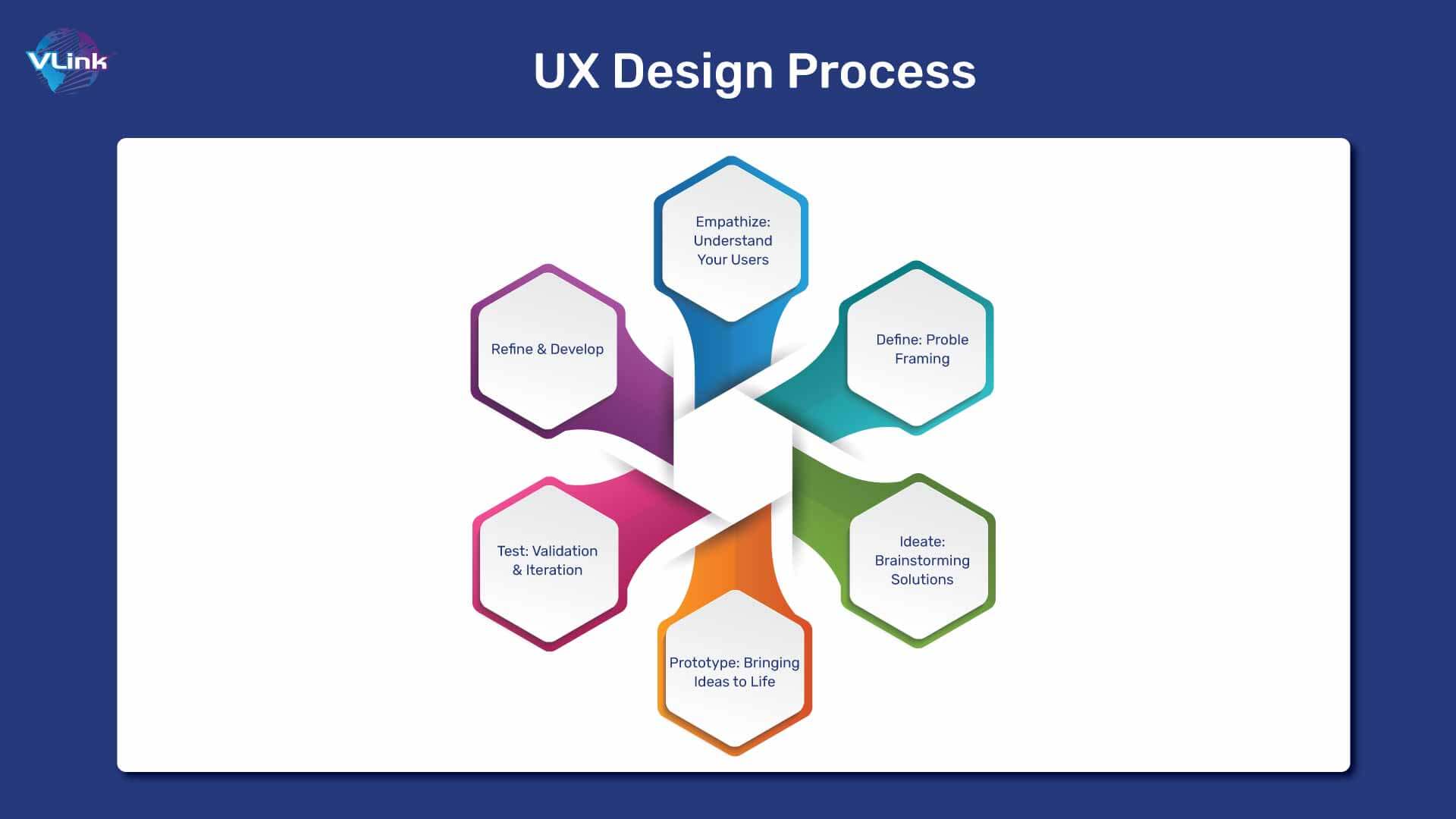 The UX Design Process