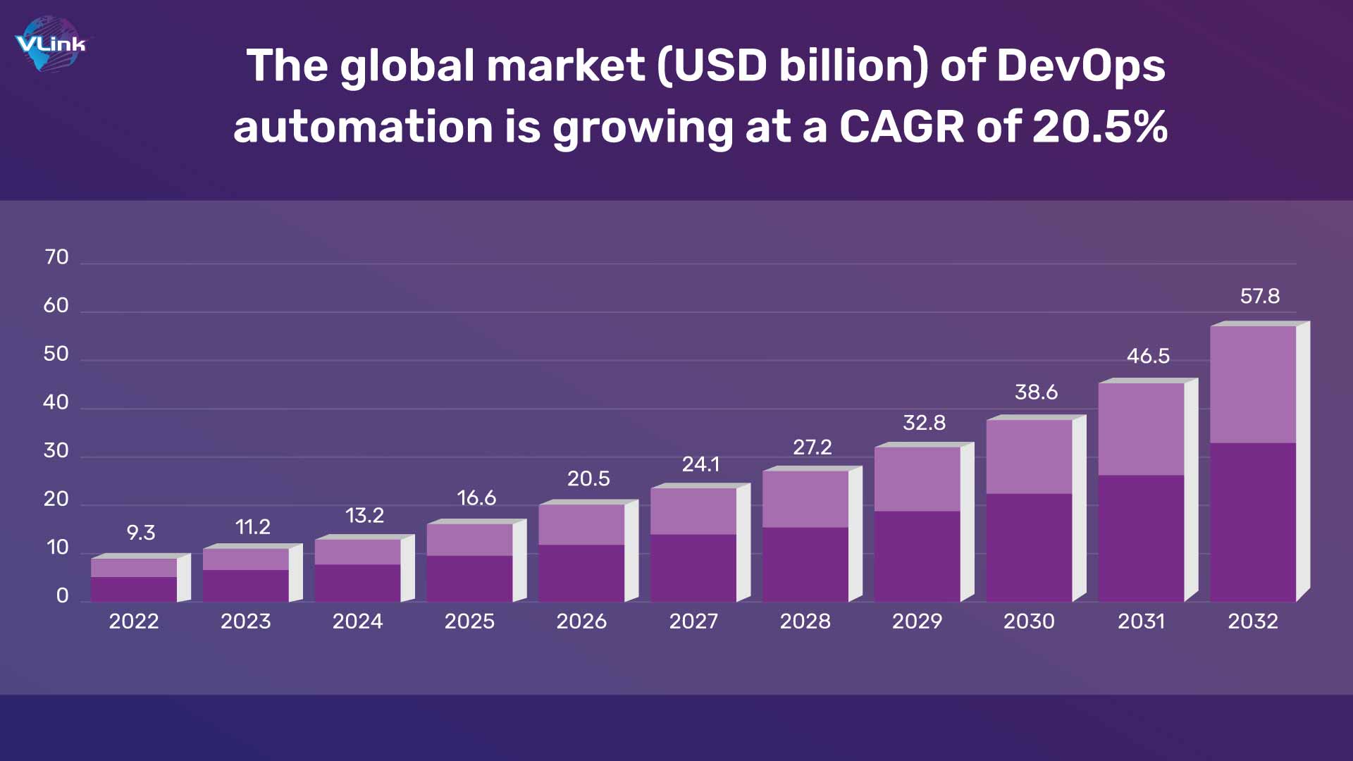 The global market (USD billion) of DevOps automation is growing at a CAGR of 20.5%