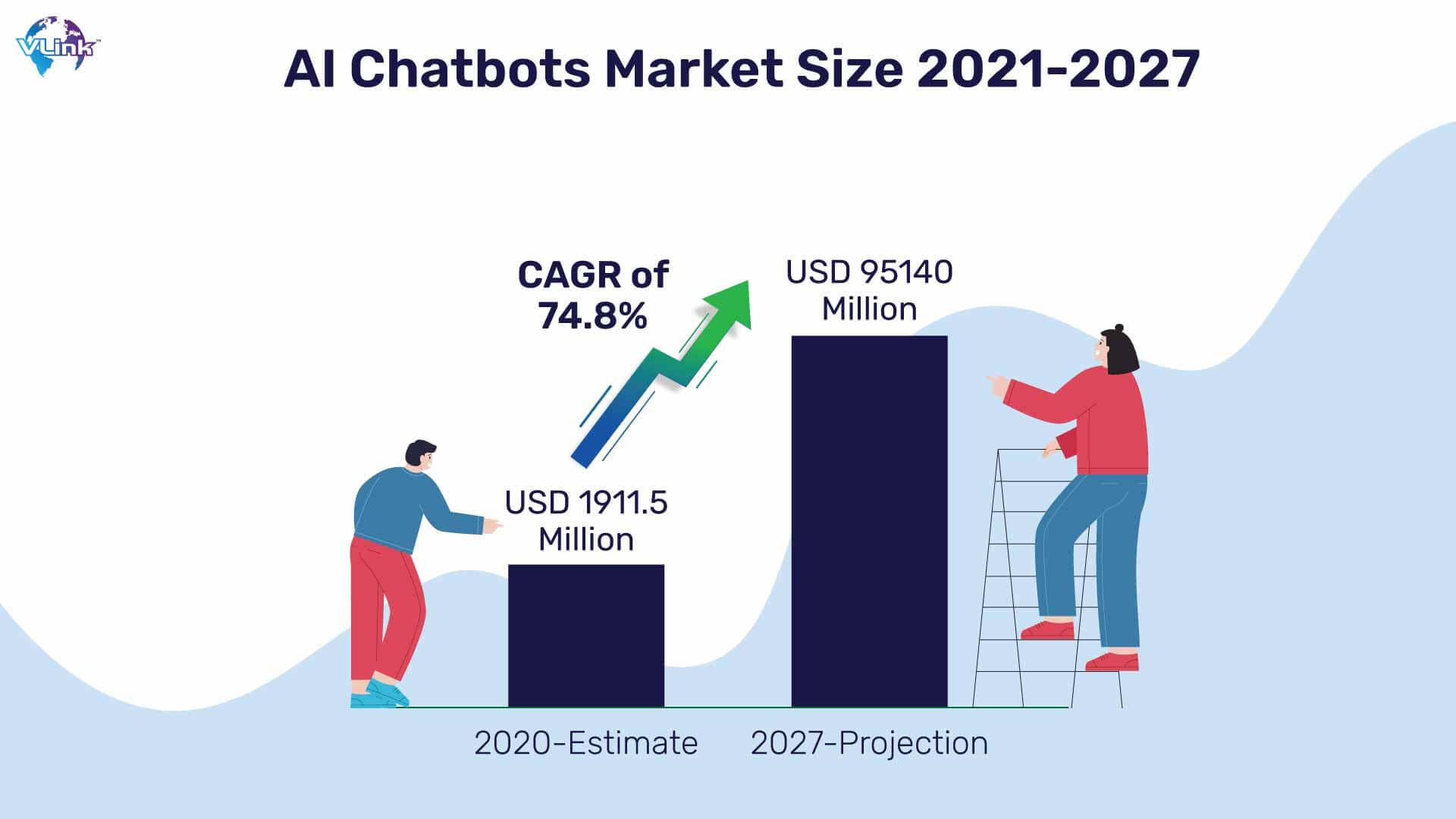 The market size of AI chatbot from 2021 to 2027