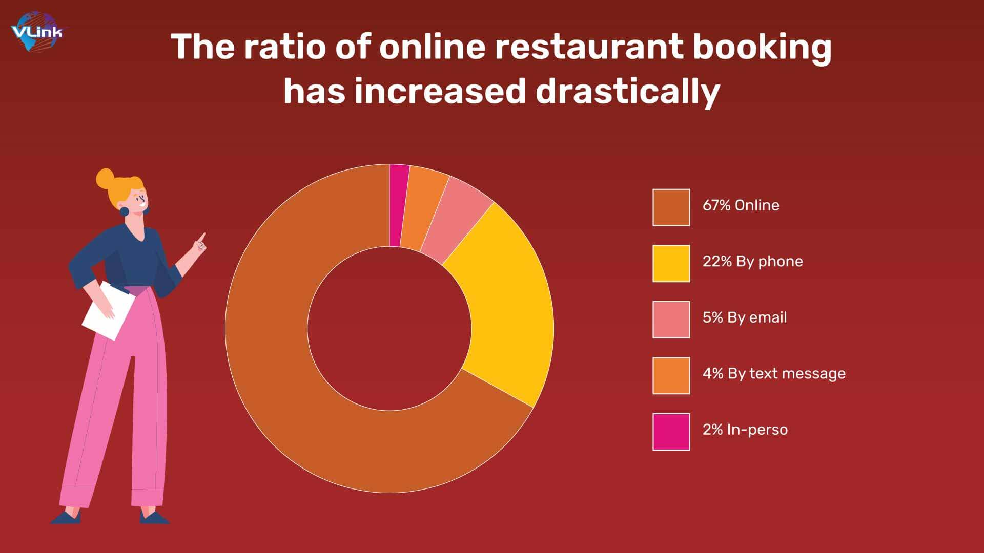 The ratio of online restaurant booking has increased drastically