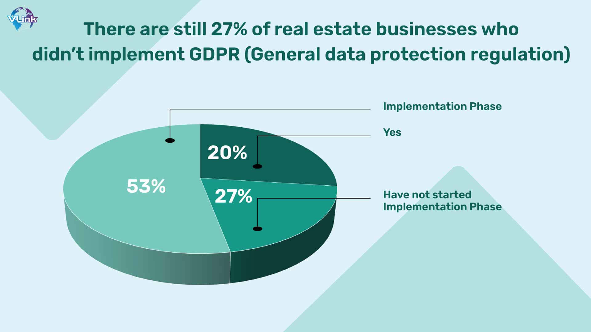 There are still 27% of real estate businesses who didn’t implement GDPR