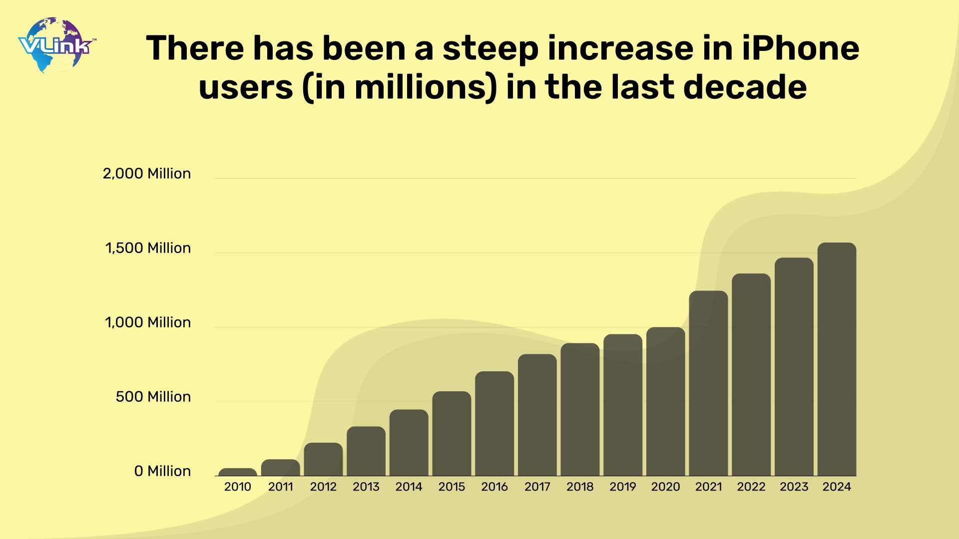 There has been a steep increase in iPhone users (in millions) in the last decade