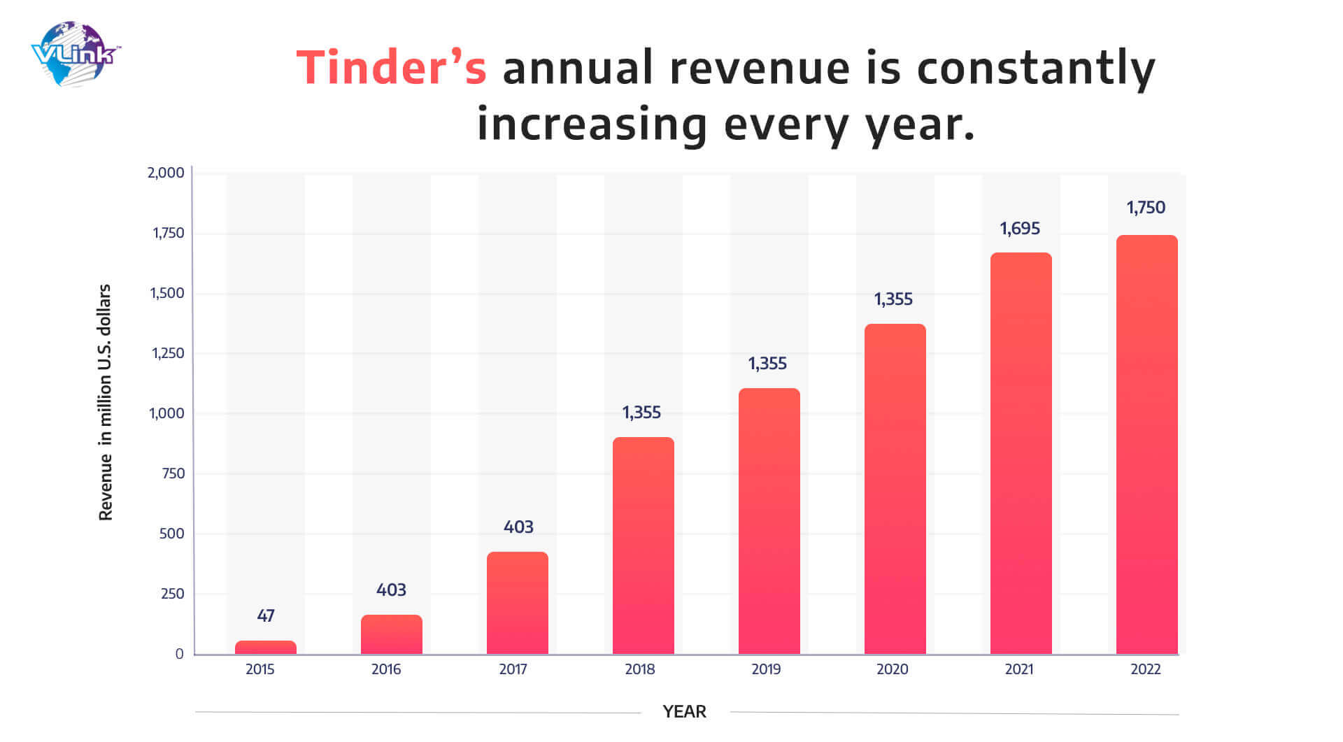 Tinder’s annual revenue is constantly increasing every year