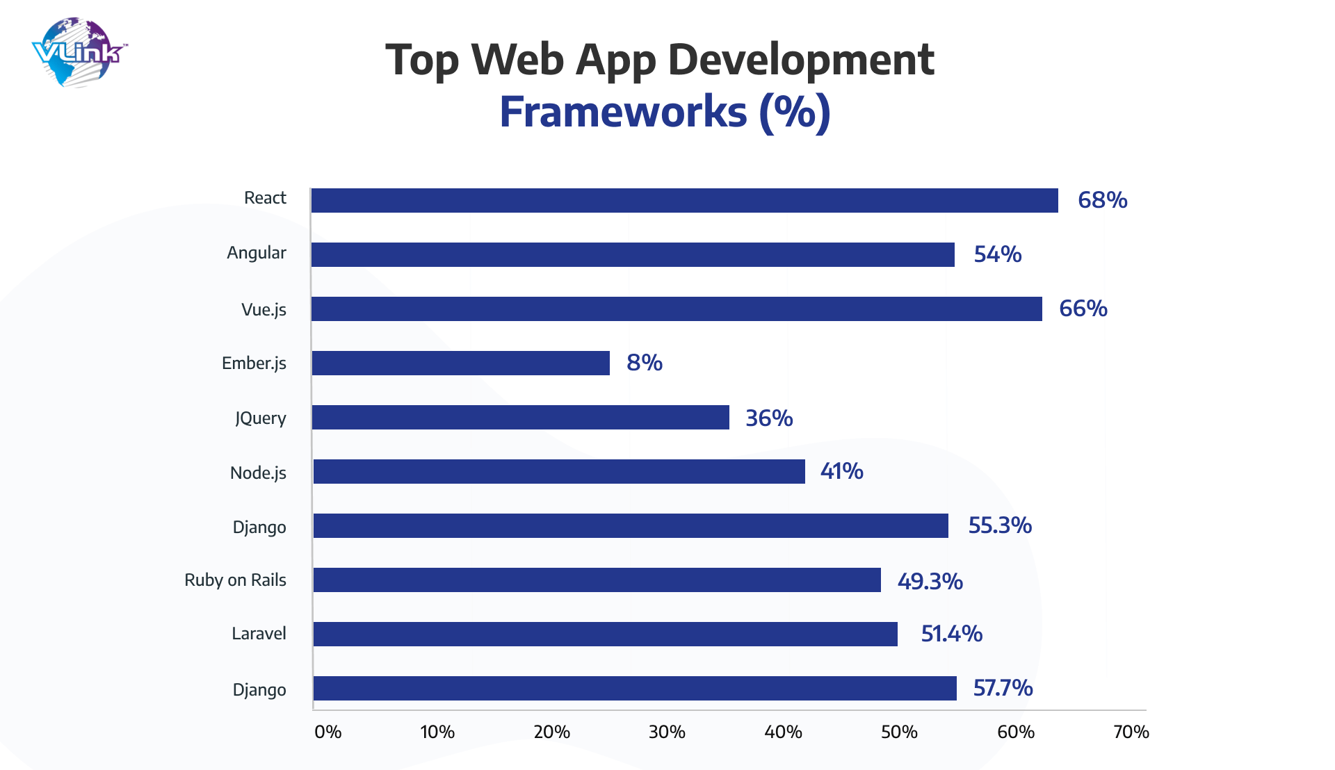 Top 10 Web Development Framework  