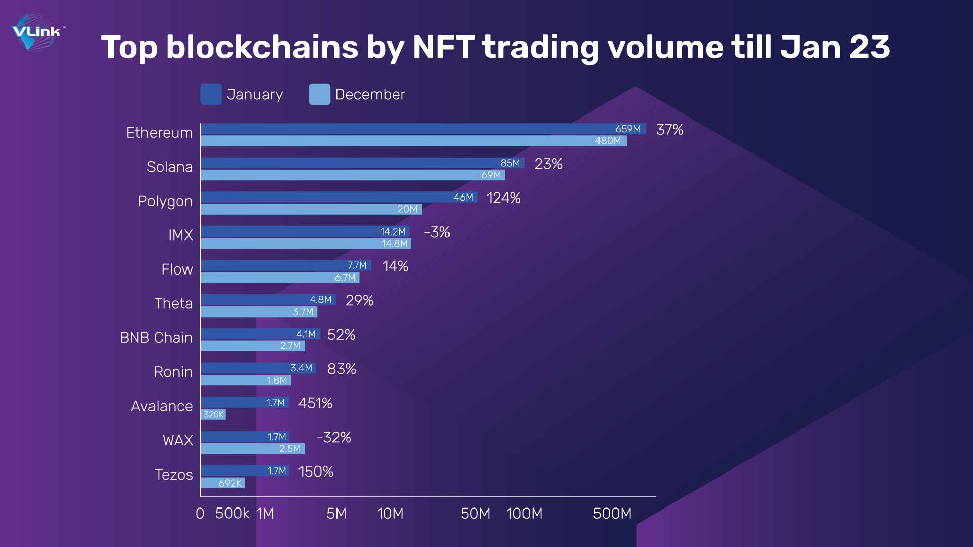 Top Blockchains by NFT trading volume till Jan 2023