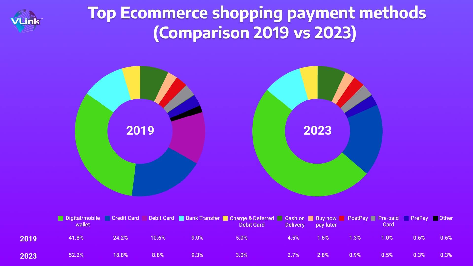 Top Ecommerce shopping payment methods (Comparison 2019 vs 2023)