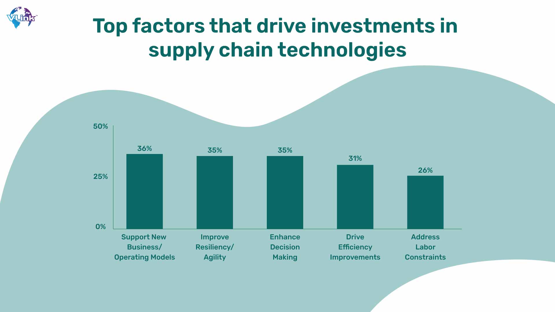 Top Factor that drive investments in supply chain technologies