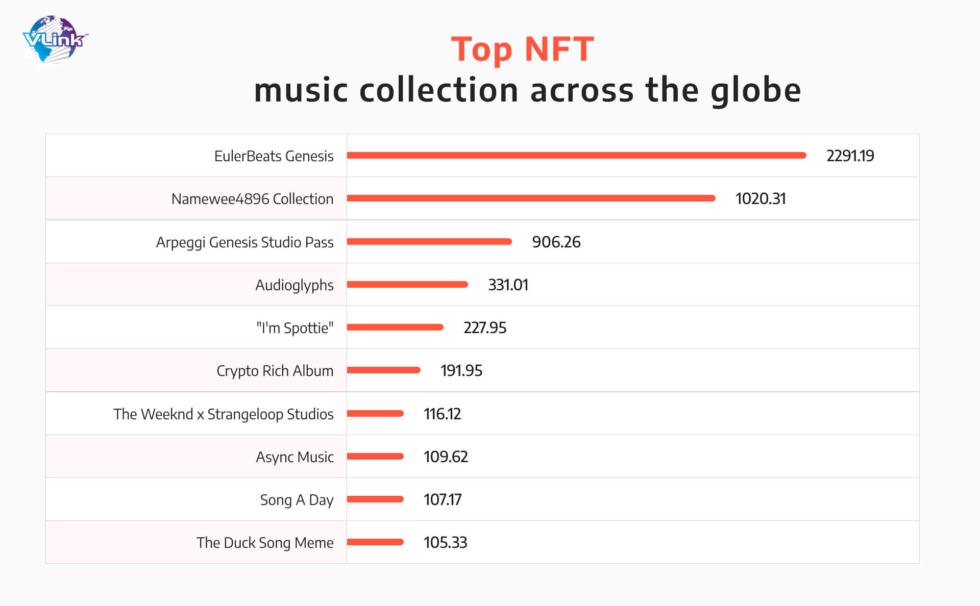 Top NFT music collection across the globe