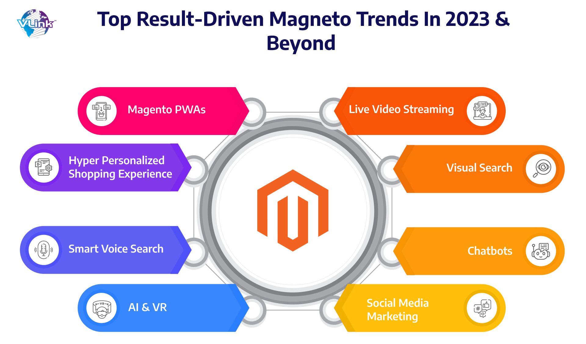 Top Result-Driven Magento Trends in 2023 & Beyond