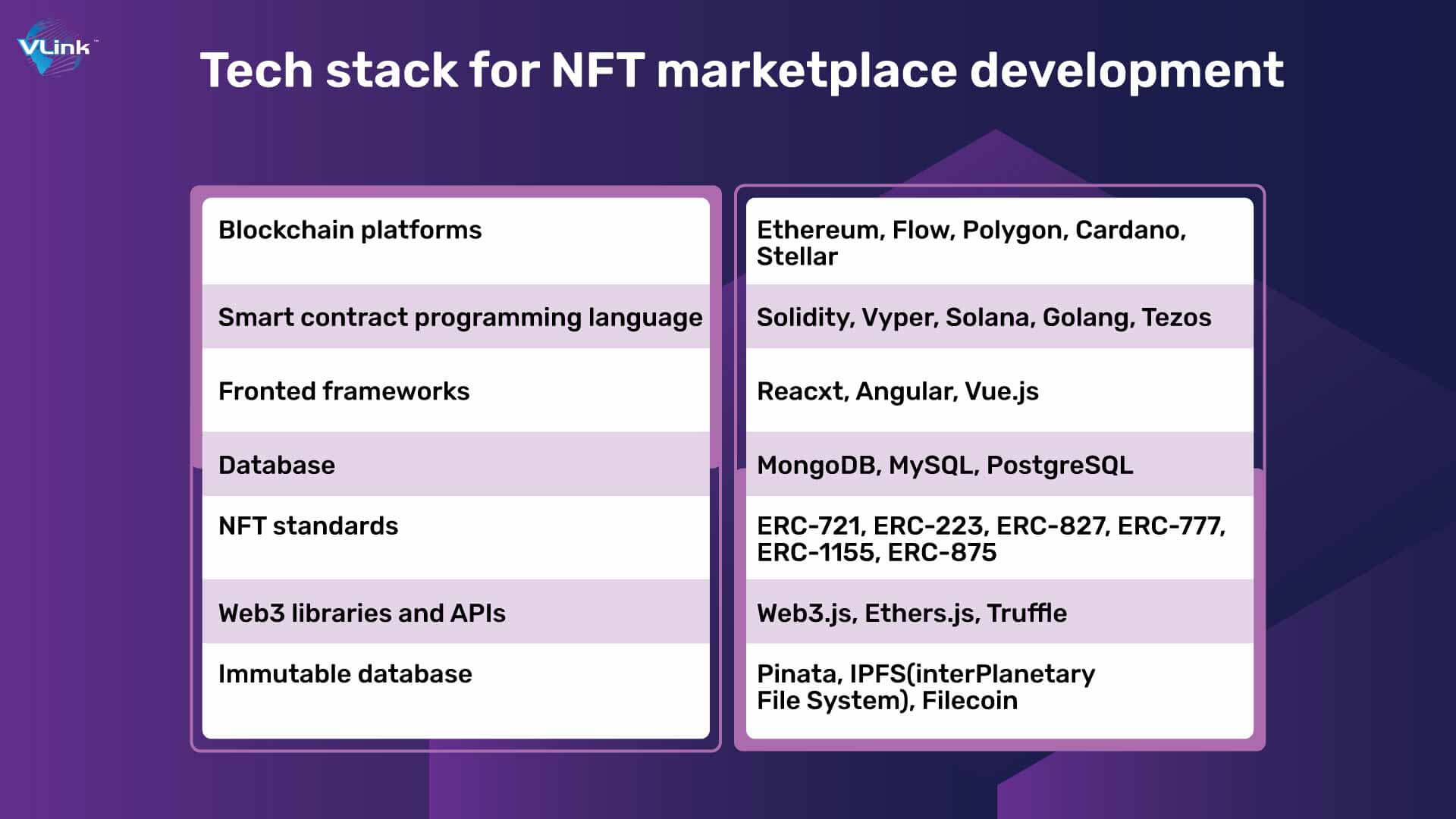 Top Stack For NFT marketplace Development