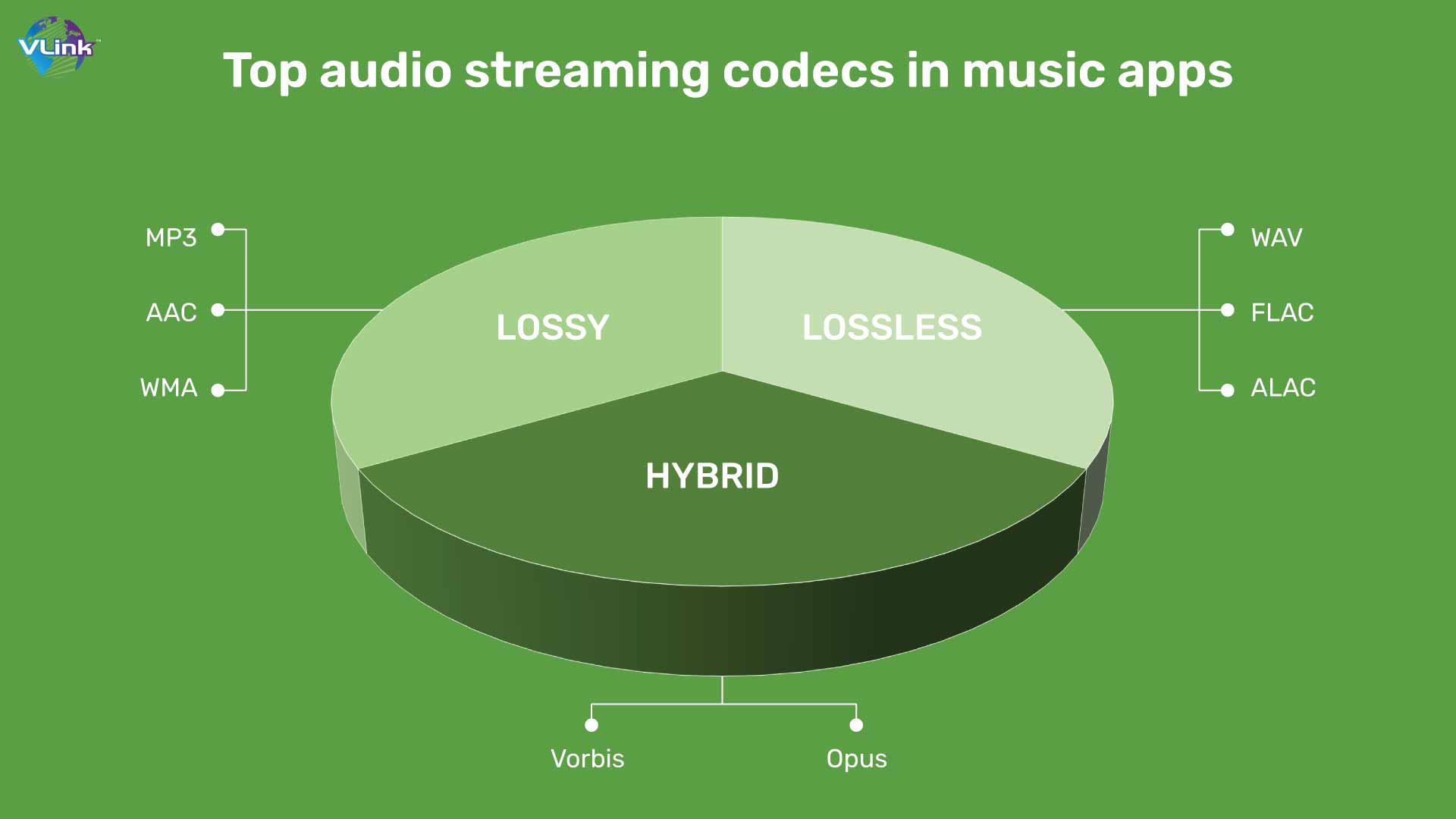 Top audio streaming codecs in music apps