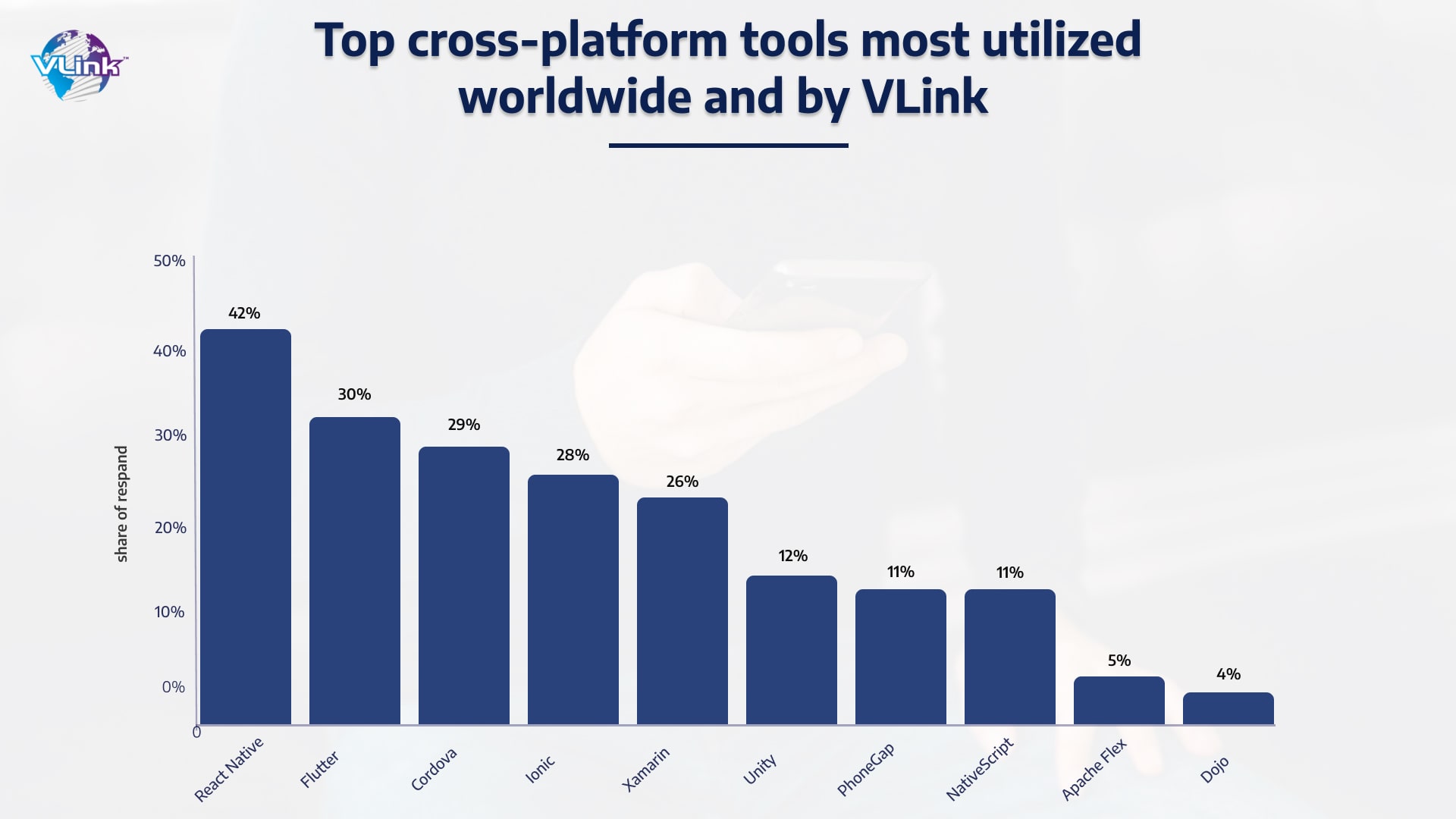 Top cross-platform tools most utilized worldwide and by VLink