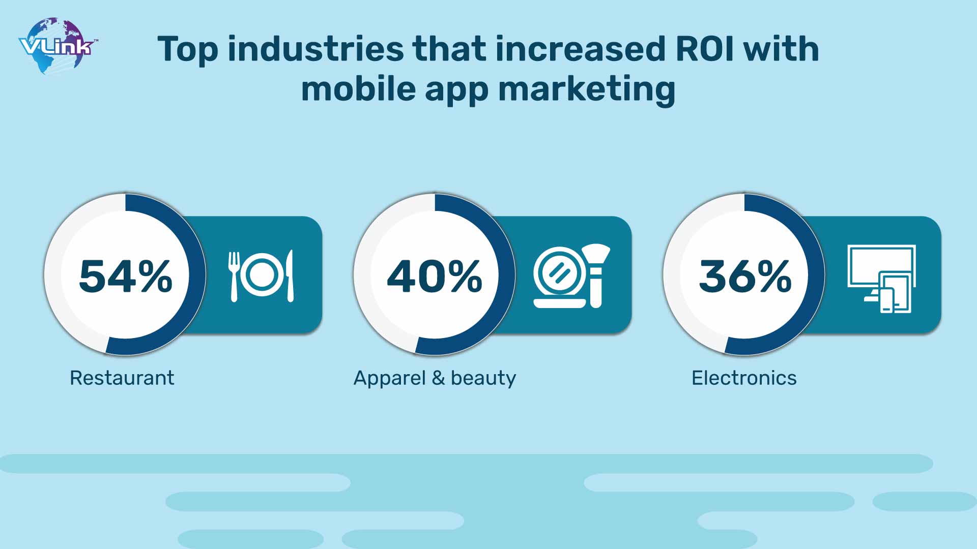 Top industries that increased ROI with mobile app marketing
