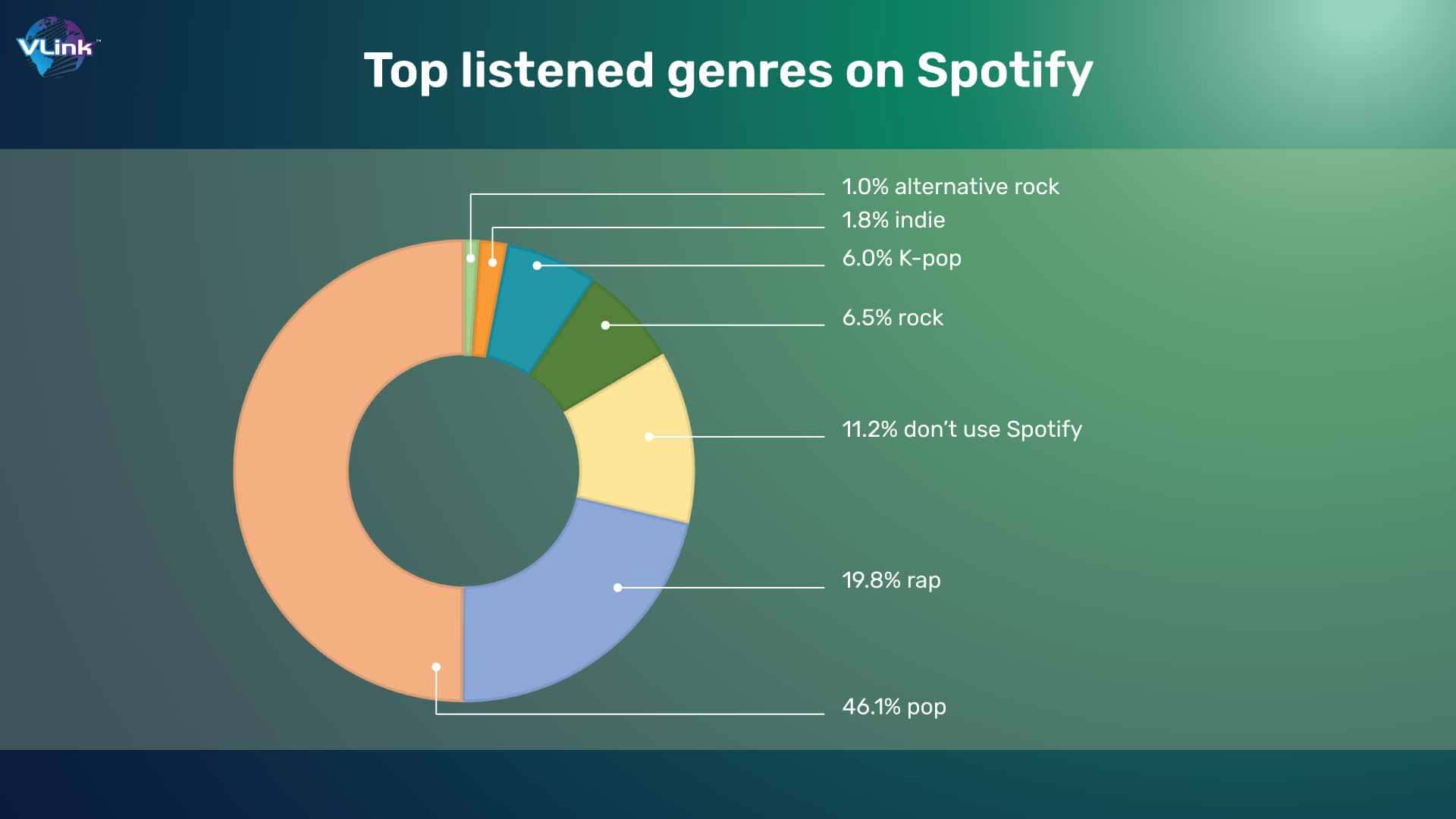 Top listened genres on Spotify