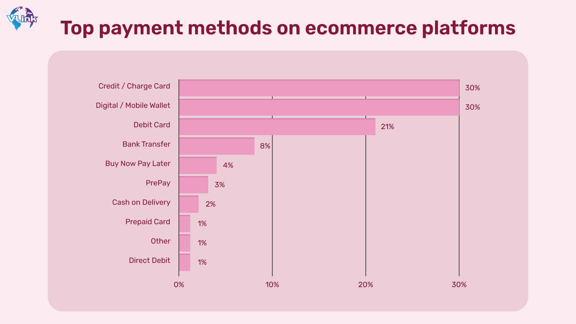 Top payment methods on ecommerce platforms