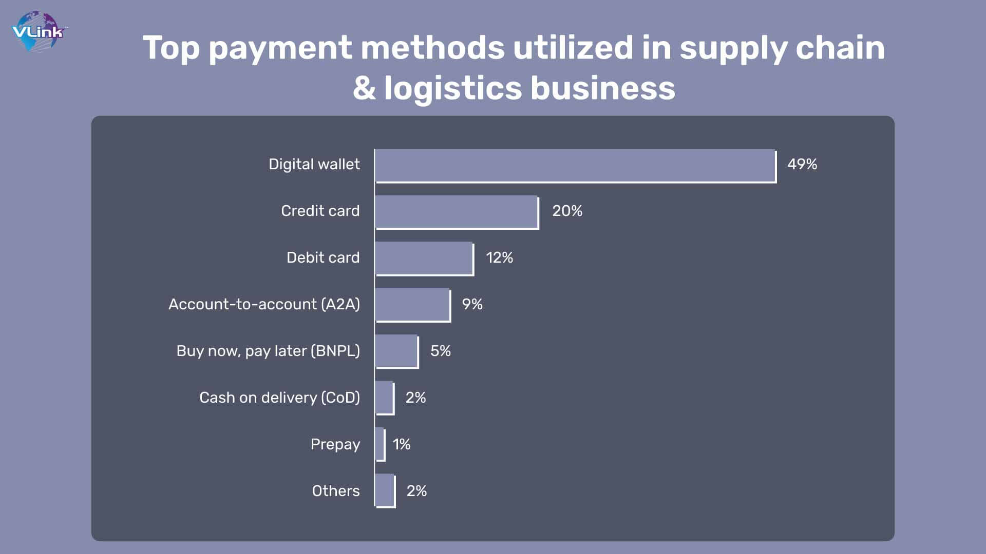 Top payment methods utilized in supply chain & logistics business 