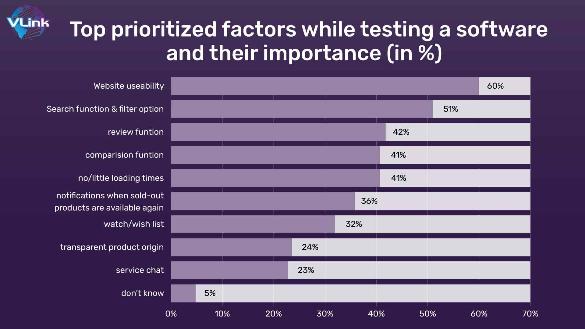 Top prioritized factors while testing a software and their importance (in %)