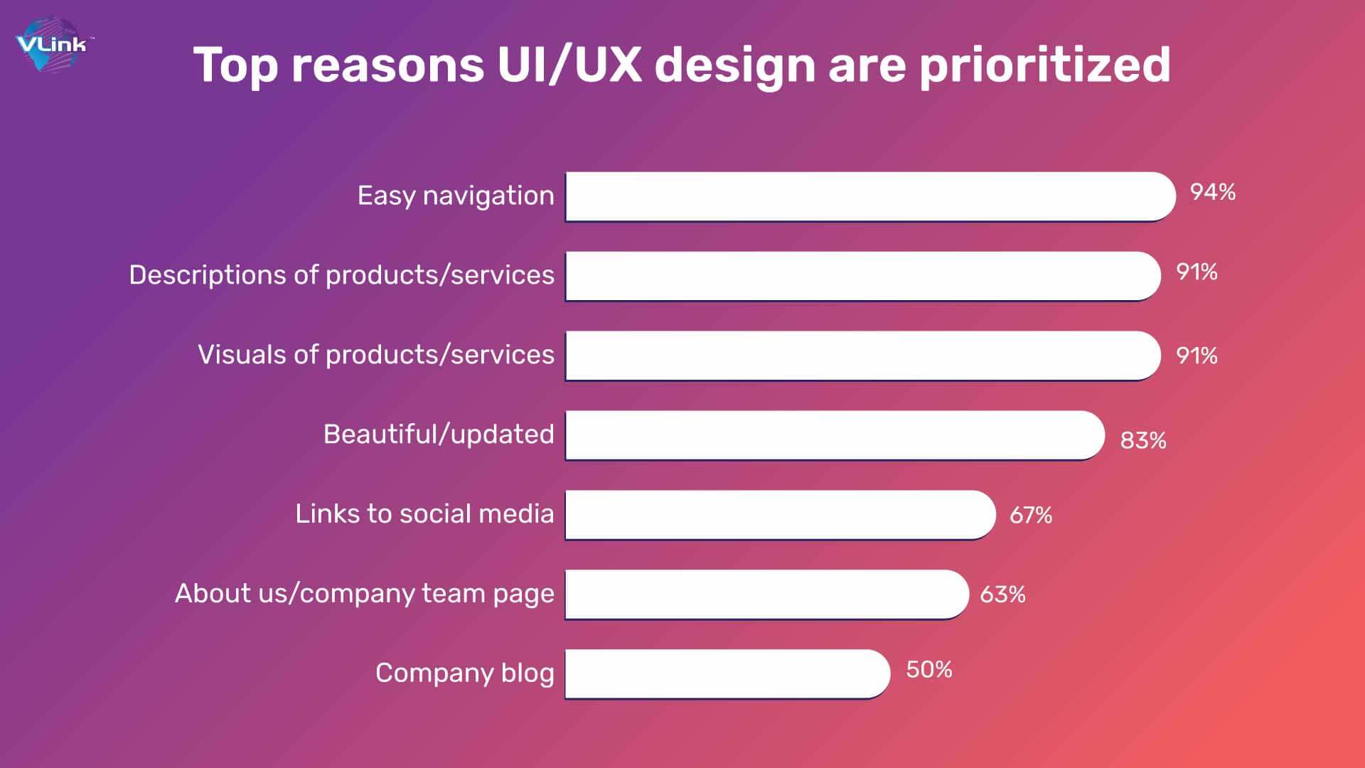 Top reasons UIUX design are prioritized