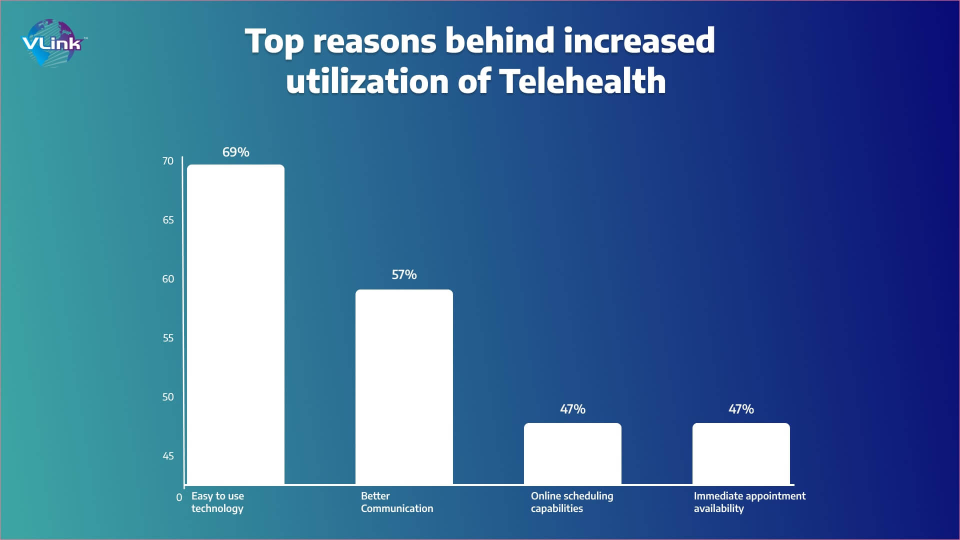 Top reasons behind increased utilization of Telehealthc