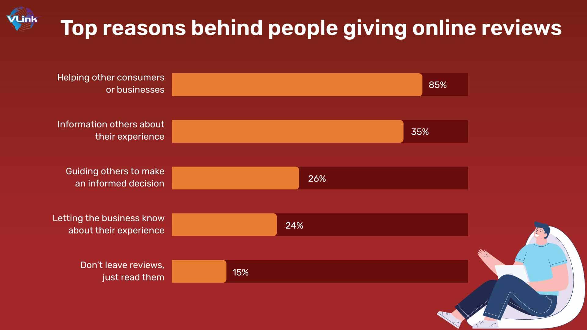 Top reasons behind people giving online reviews 