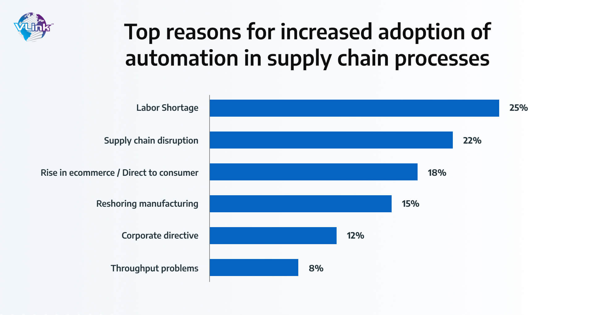 Top reasons for increased adoption of automation in supply chain processes