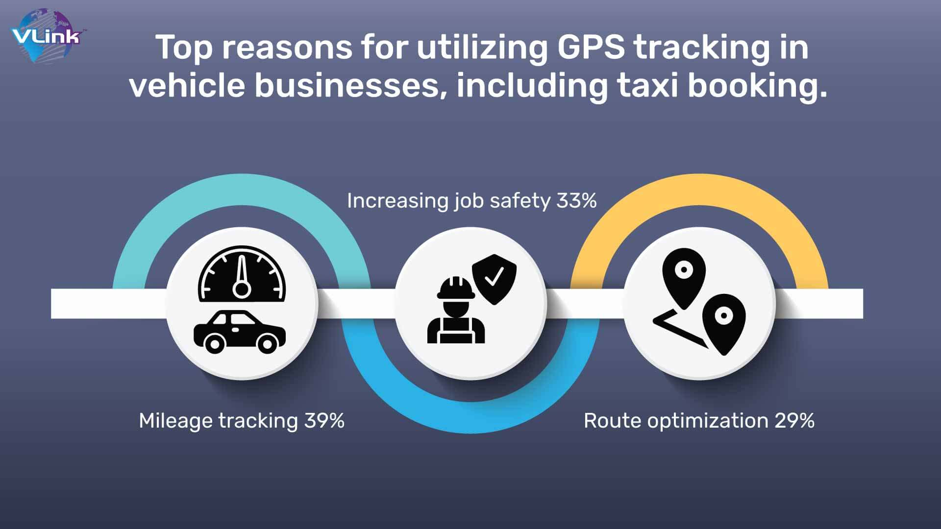 Top reasons for utilizing GPS tracking in vehicle businesses, including taxi booking