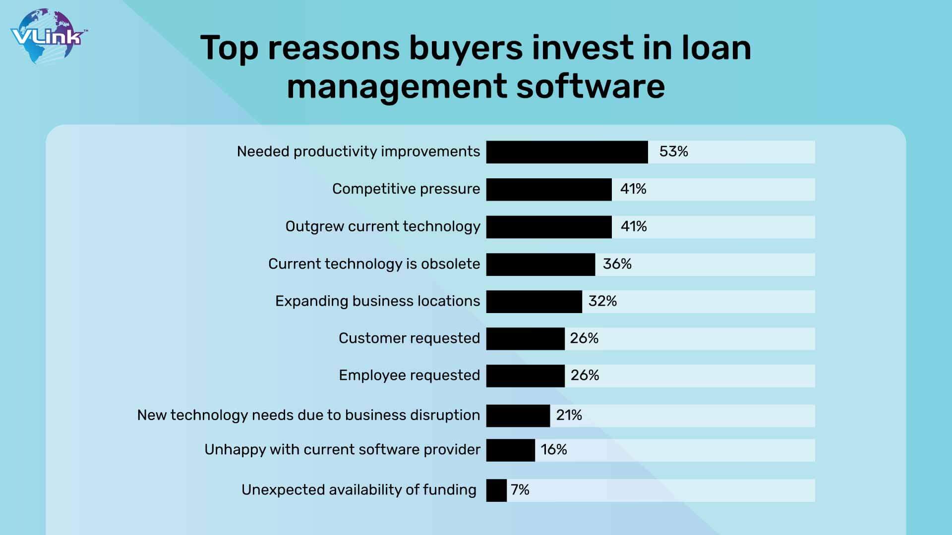Top reasons why buyers should invest in loan management software