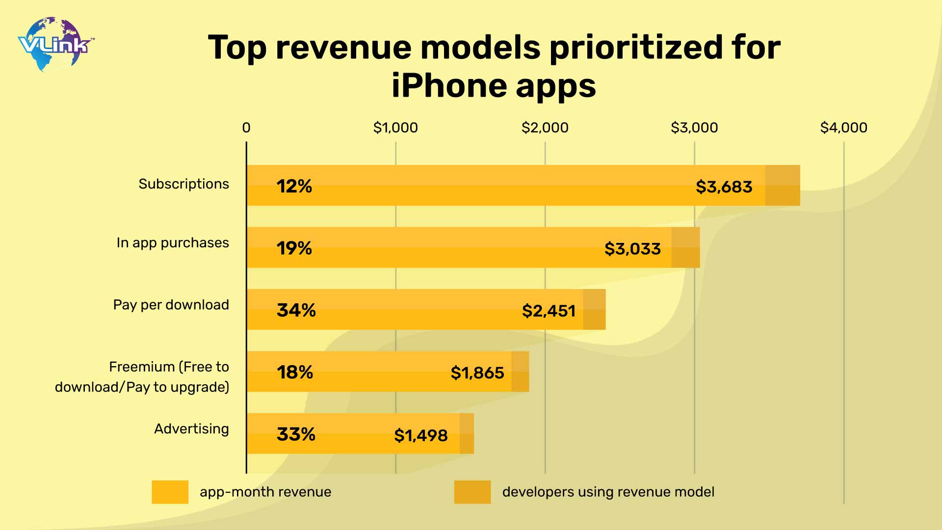 Top revenue models prioritized for iPhone apps