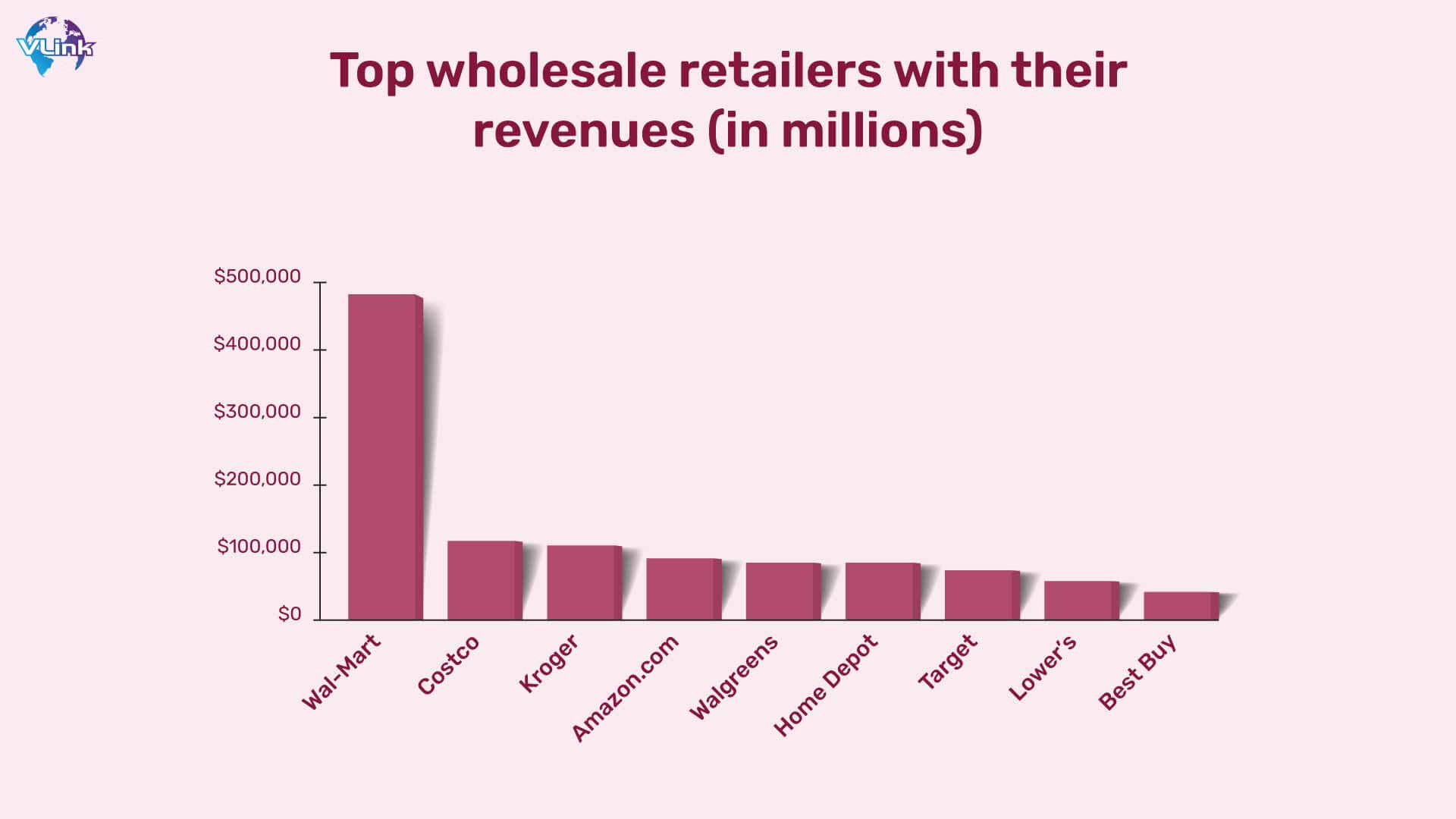 Top wholesale retailers with their revenues (in millions)