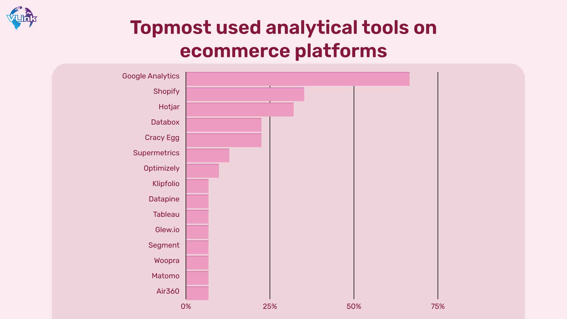 Topmost used analytical tools on ecommerce platforms