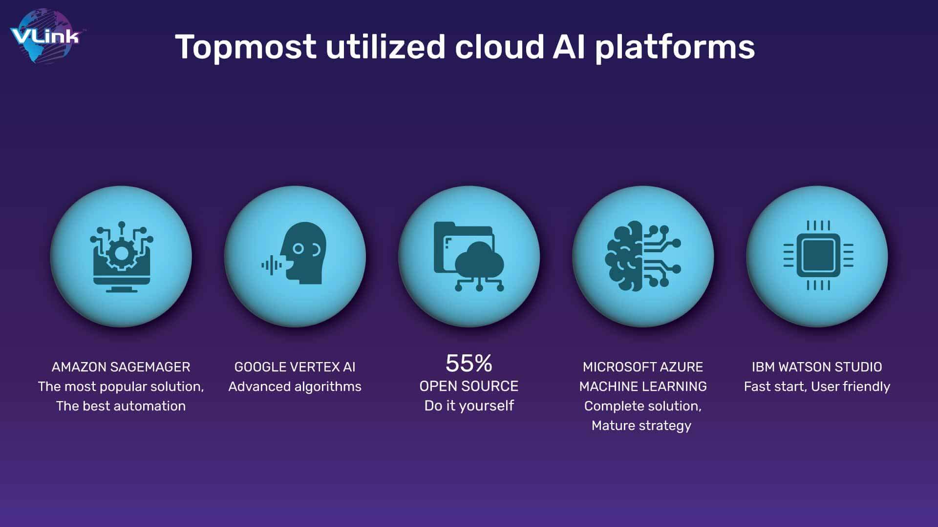 Topmost utilized cloud AI platforms