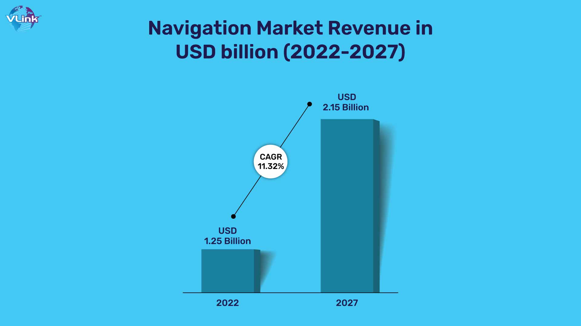 Total revenue in the Navigation market