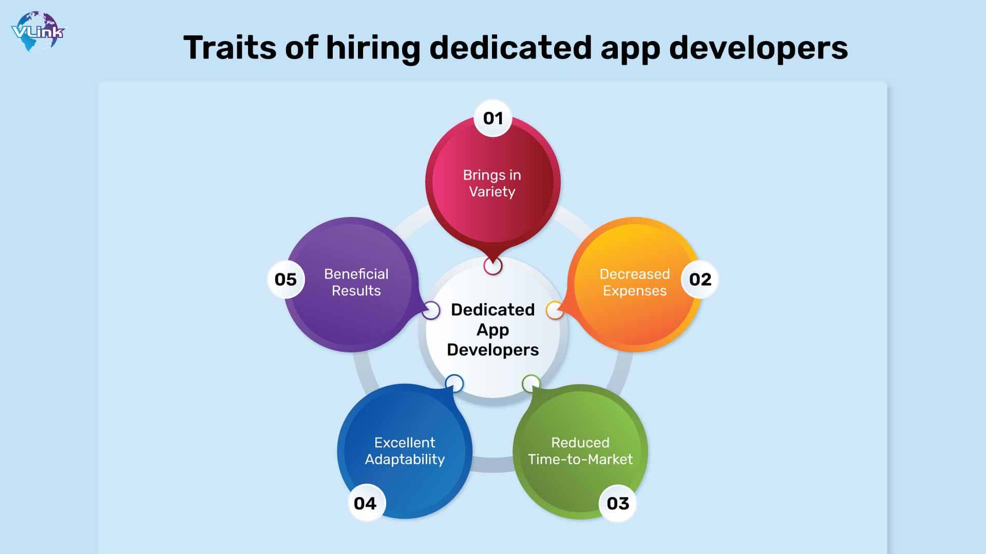 Traits of hiring dedicated app developers