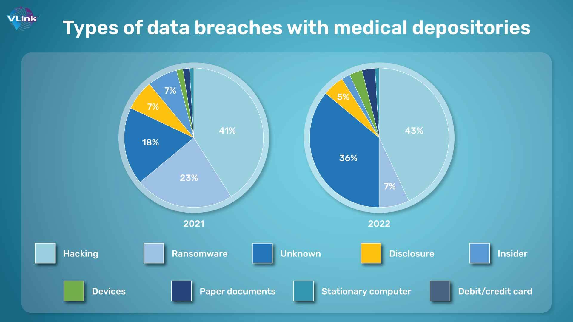 Types of data breaches with medical depositories