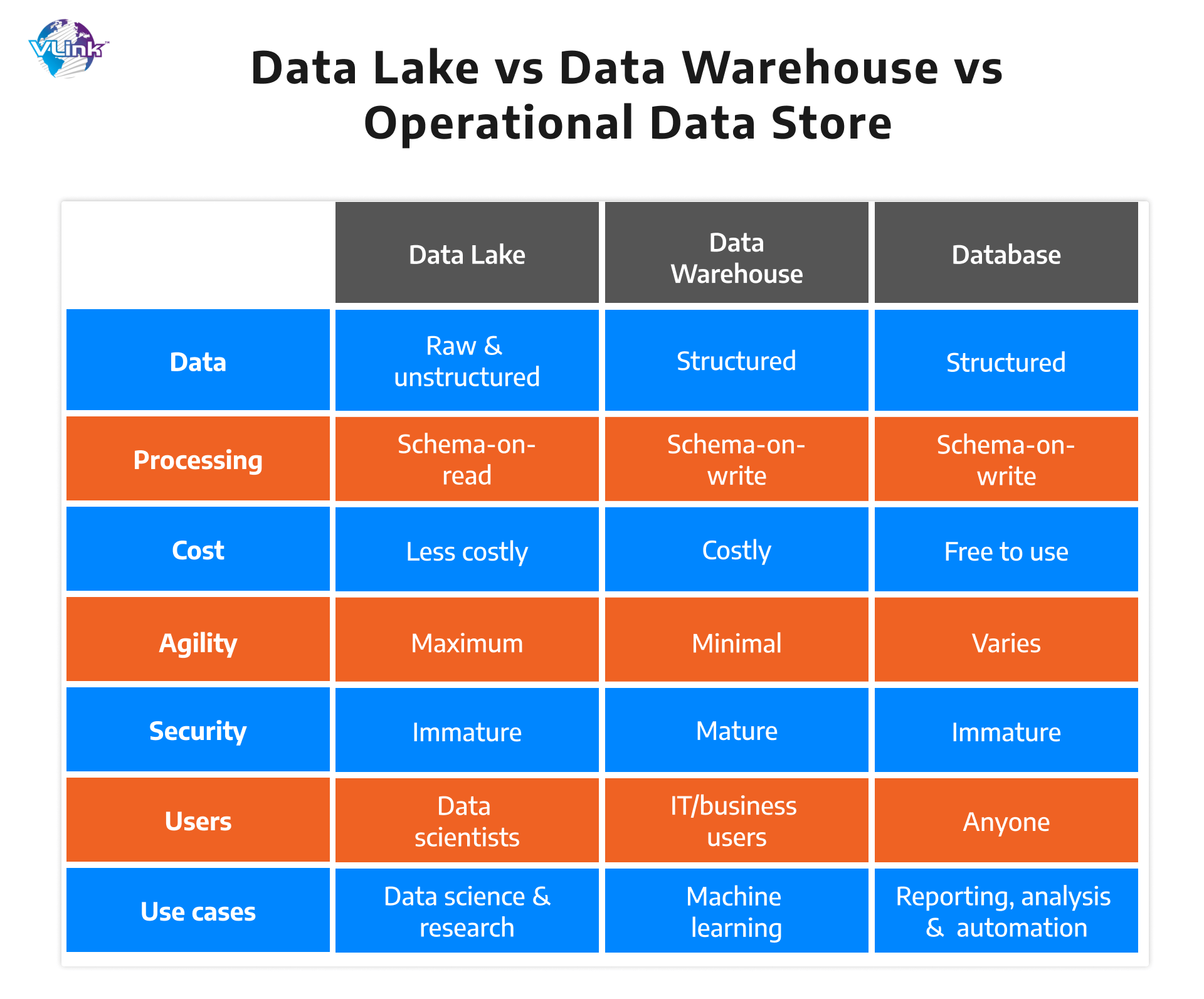 Types of data warehouse designs 