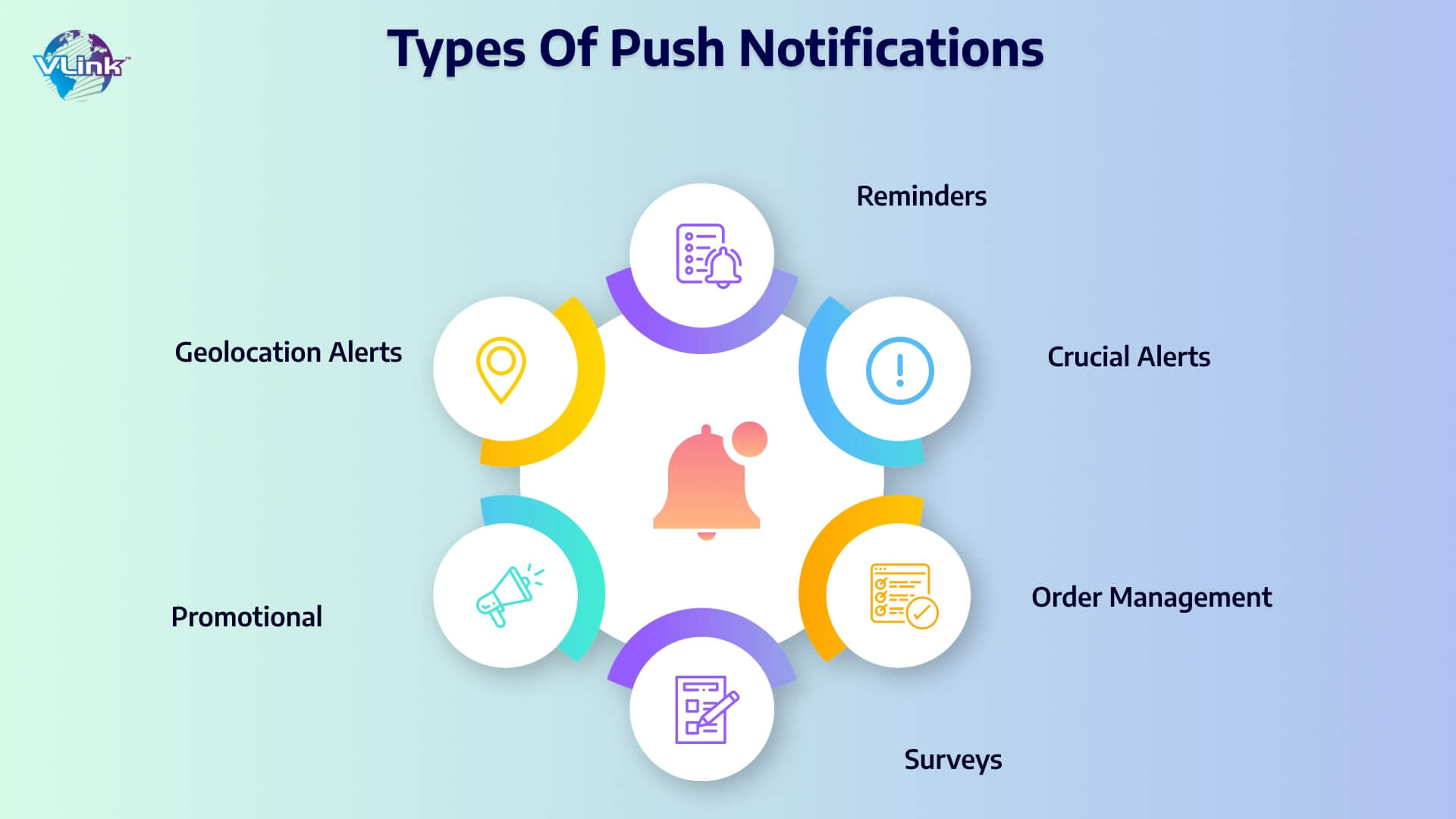 Types of push notification