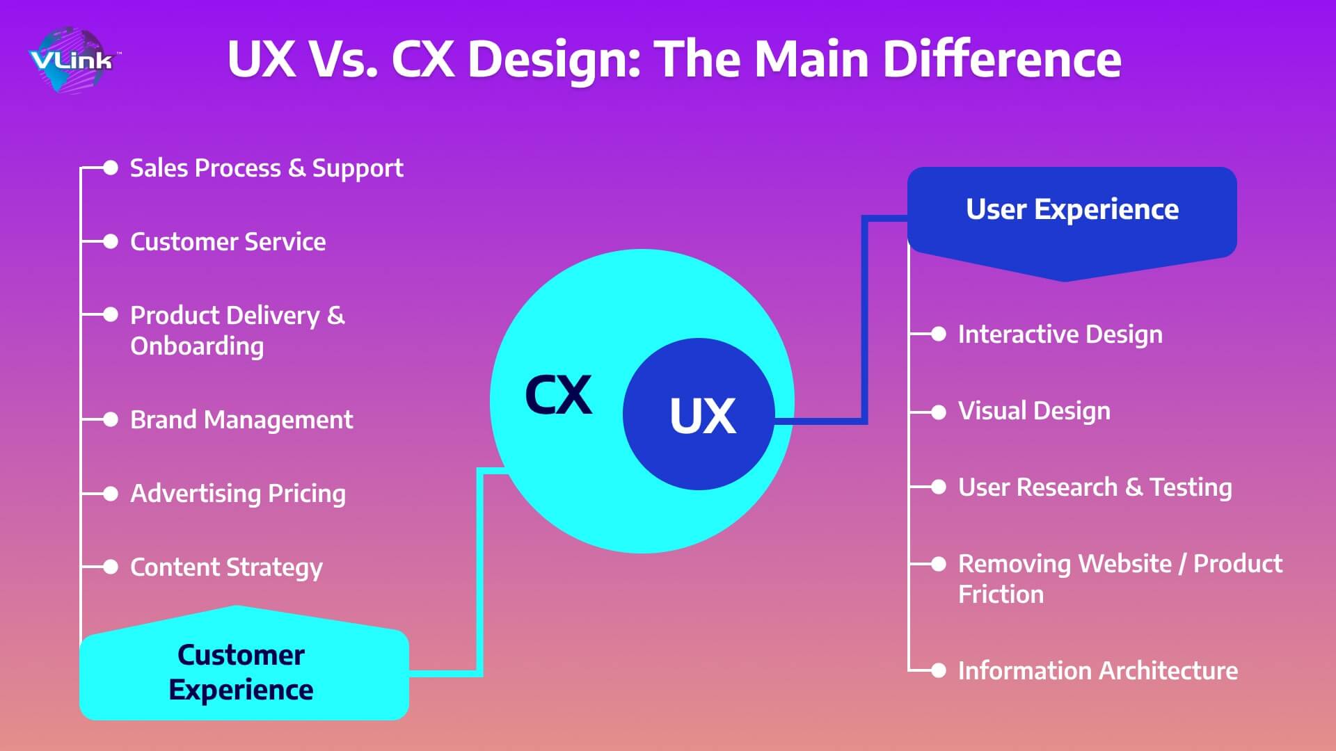 UX Vs. CX The Main Difference